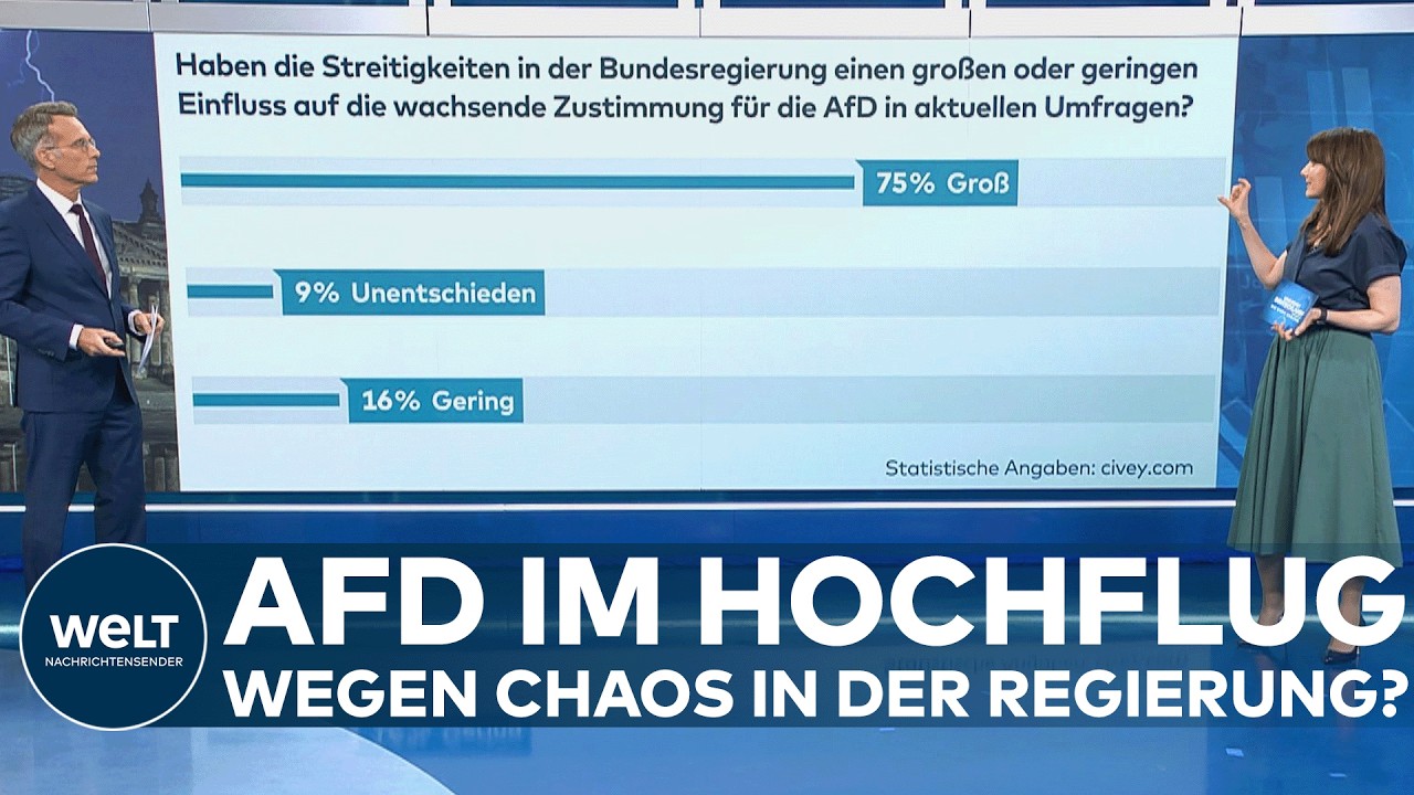 Balkendiagramm zur Civey-Umfrage über steigende AfD-Umfragewerte und Regierungsstreit in Deutschland