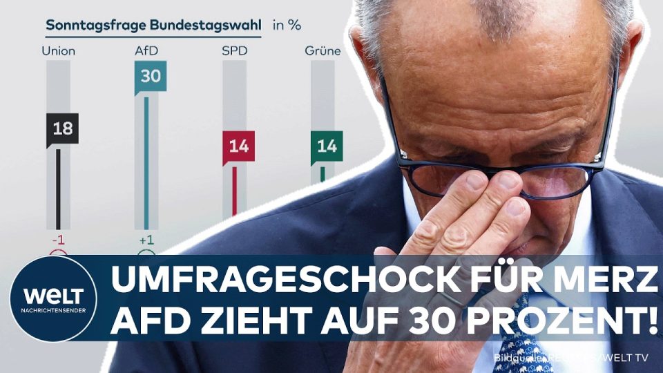 Balkendiagramm zur AfD Umfrage zeigt AfD bei 30 % und Union bei 18 % im Sonntagstrend